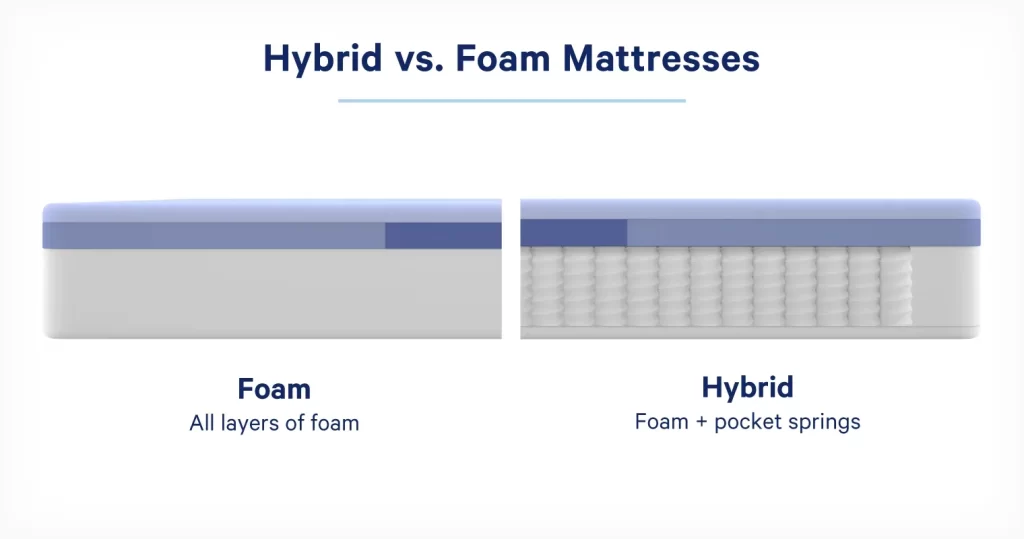 Hybrid Mattress VS Foam Mattress