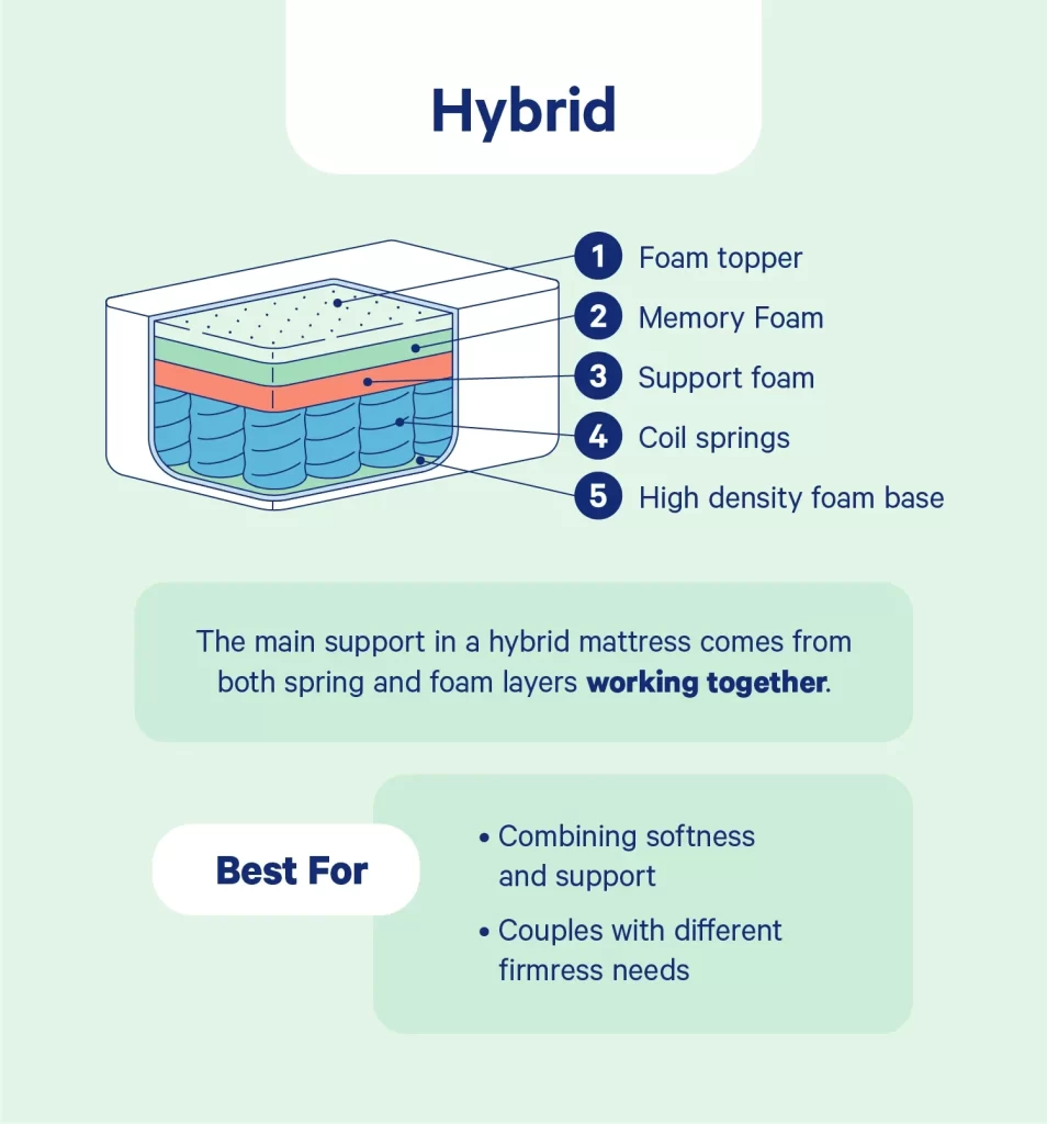 What is a Hybrid Mattress